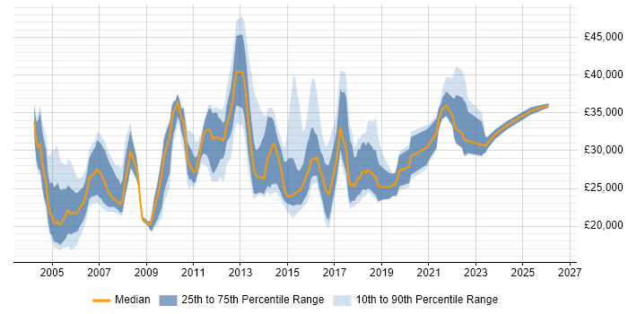 Salary distribution trend for Junior Technical Analyst job vacancies in the UK