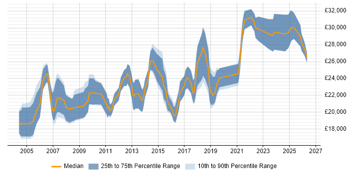 Salary distribution trend for Junior Technical Support Engineer job vacancies in the UK