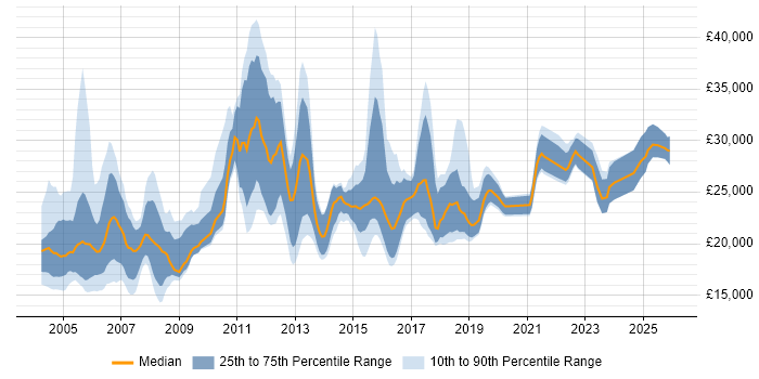 Salary distribution trend for Junior Technical Support job vacancies in the UK