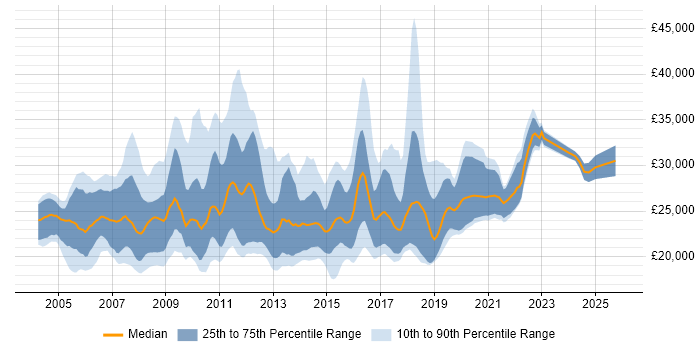 Salary distribution trend for Junior Test Analyst job vacancies in the UK