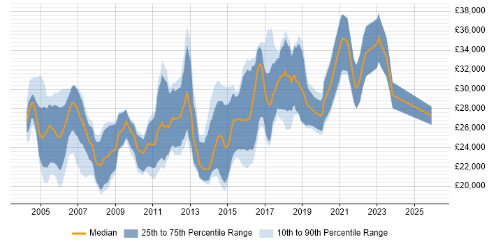 Salary distribution trend for Junior Test Engineer job vacancies in the UK