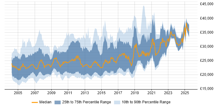 Salary distribution trend for Junior Tester job vacancies in the UK