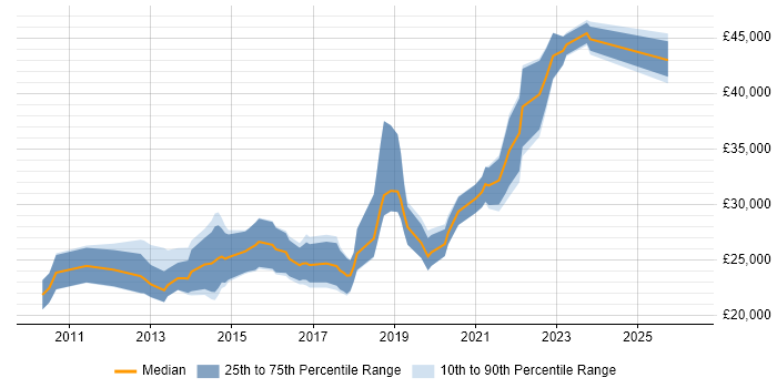 Salary distribution trend for Junior UI/UX Designer job vacancies in the UK