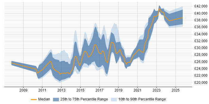 Salary distribution trend for Junior UX Designer job vacancies in the UK