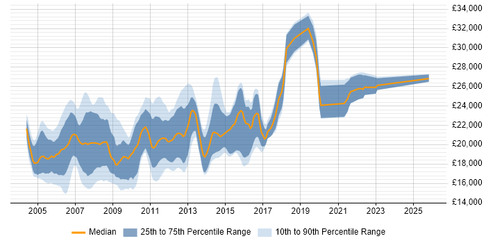 Salary distribution trend for Junior Web Designer job vacancies in the UK