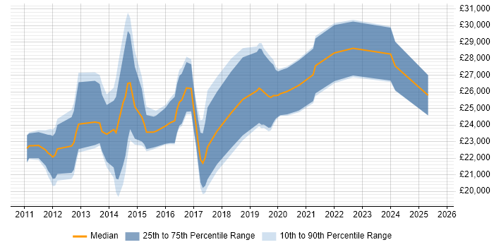Salary distribution trend for Junior WordPress Developer job vacancies in the UK