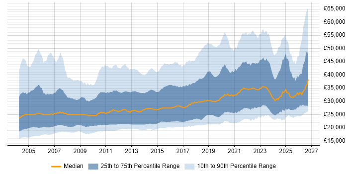 Salary distribution trend for Junior job vacancies in the UK