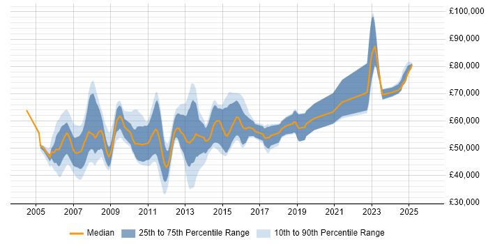 Salary distribution trend for Juniper Consultant job vacancies in the UK