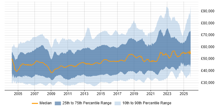 Salary distribution trend for jobs in the UK citing Juniper