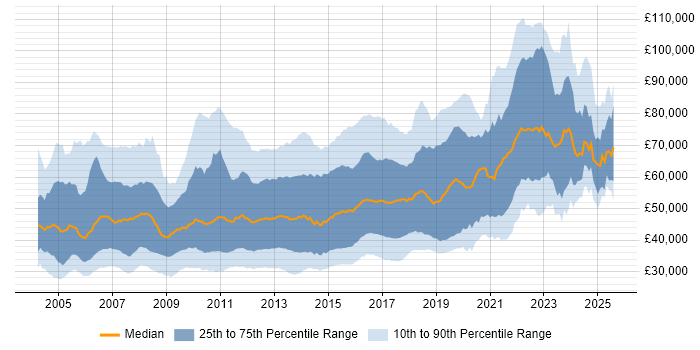 Salary distribution trend for jobs in the UK citing JUnit Salary distribution trend for jobs in the UK citing JUnit
