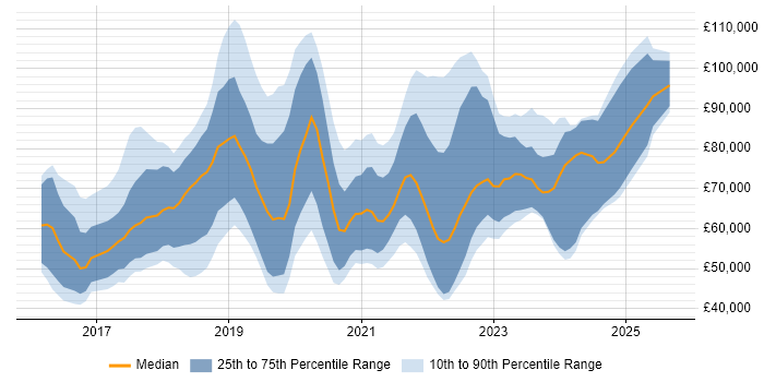 Salary distribution trend for jobs in the UK citing Jupyter