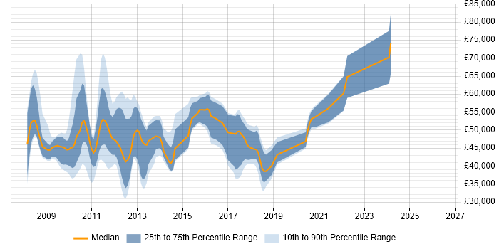 Salary distribution trend for jobs in the UK citing K2 blackpearl