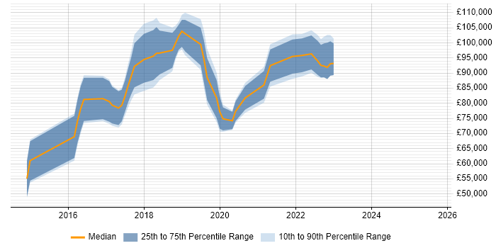 Salary distribution trend for Kafka Architect job vacancies in the UK