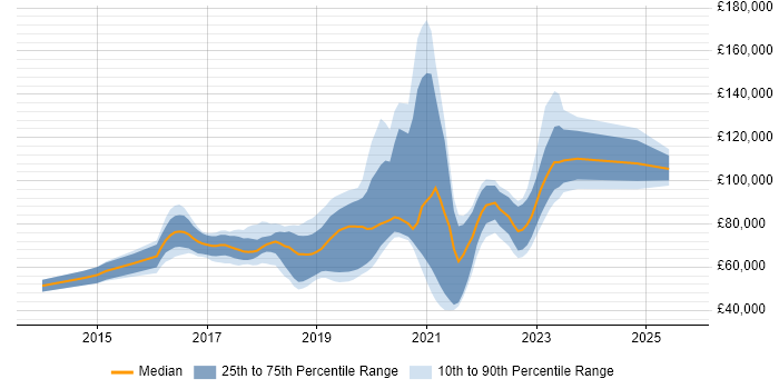 Salary distribution trend for Kafka Developer job vacancies in the UK Salary distribution trend for Kafka Developer job vacancies in the UK