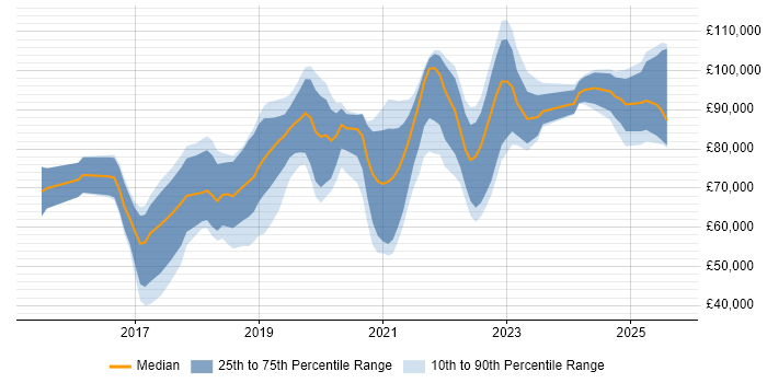 Salary distribution trend for Kafka Engineer job vacancies in the UK