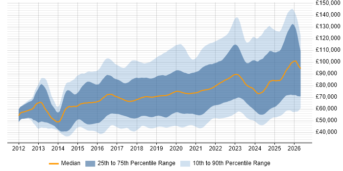 Salary distribution trend for jobs in the UK citing Kafka