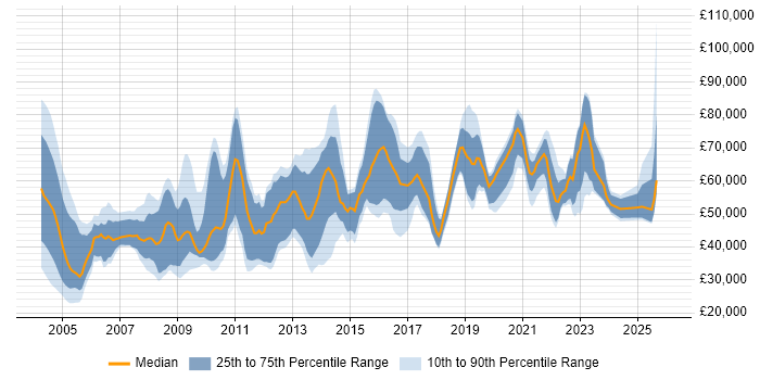 Salary distribution trend for jobs in the UK citing Kaizen