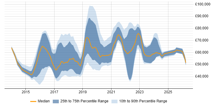 Salary distribution trend for jobs in the UK citing Kali Linux