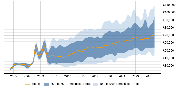 Salary distribution trend for jobs in the UK citing Kanban
