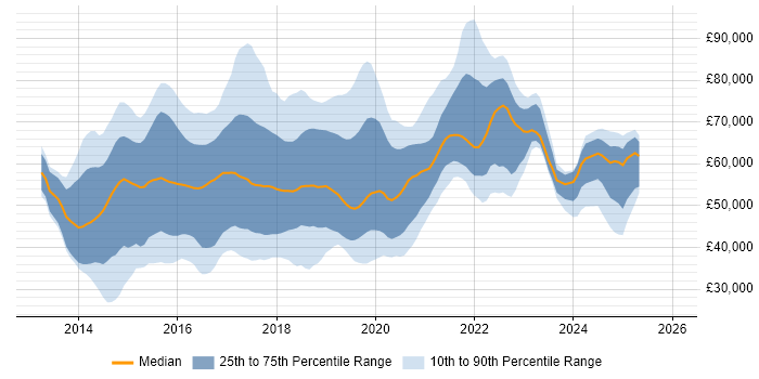 Salary distribution trend for jobs in the UK citing Karma Test Runner