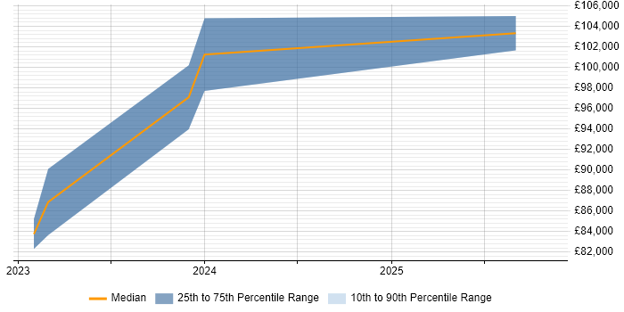 Salary distribution trend for jobs in the UK citing Karpenter