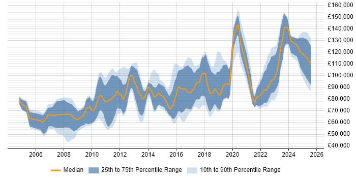 Salary distribution trend for jobs in the UK citing Kdb+