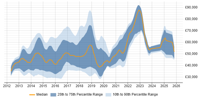 Salary distribution trend for jobs in the UK citing Kendo UI