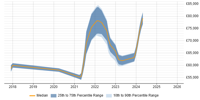 Salary distribution trend for jobs in the UK citing Kenna