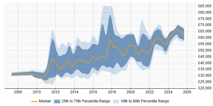 Salary distribution trend for jobs in the UK citing Kentico