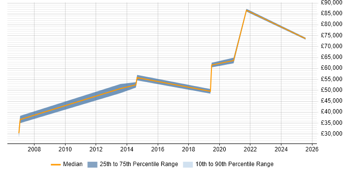 Salary distribution trend for jobs in the UK citing Kepware