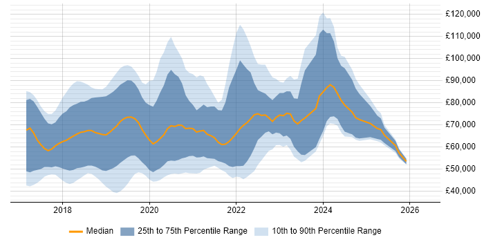 Salary distribution trend for jobs in the UK citing Keras