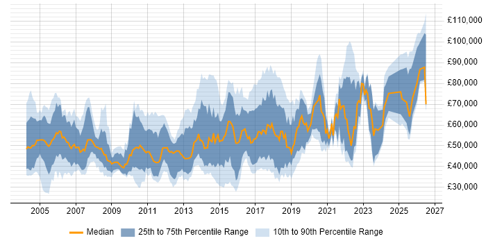 Salary distribution trend for jobs in the UK citing Kerberos