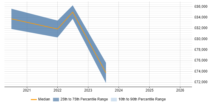 Salary distribution trend for jobs in the UK citing Kiali