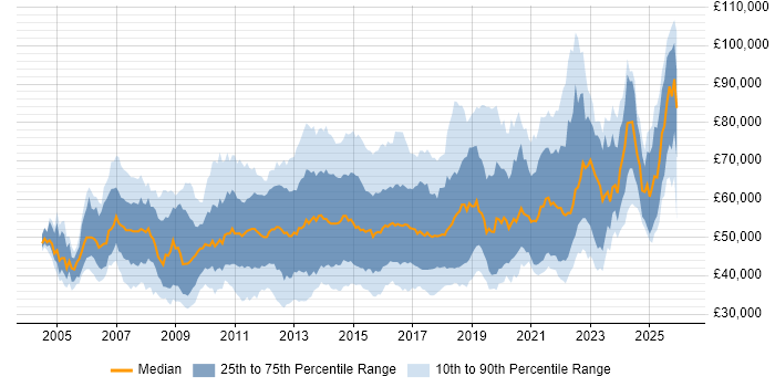 Salary distribution trend for jobs in the UK citing Kimball Methodology
