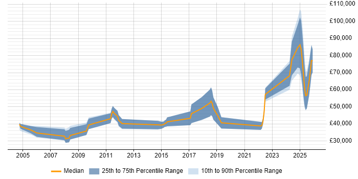 Salary distribution trend for jobs in the UK citing Kinematics