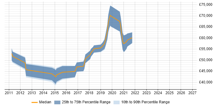 Salary distribution trend for jobs in the UK citing Klocwork