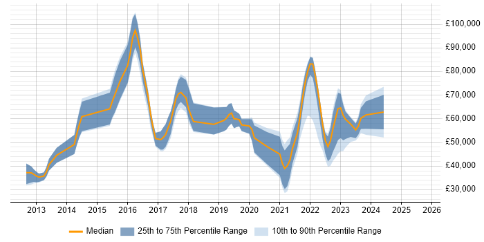 Salary distribution trend for jobs in the UK citing KNIME Salary distribution trend for jobs in the UK citing KNIME