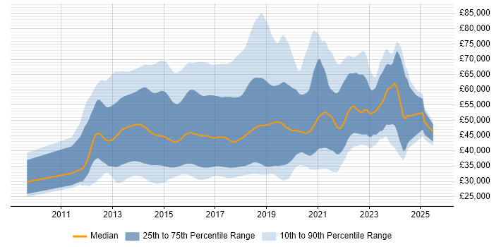 Salary distribution trend for jobs in the UK citing KnockoutJS