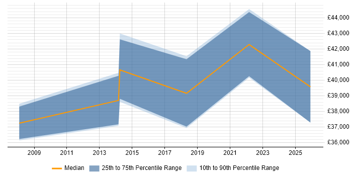 Salary distribution trend for Knowledge Advisor job vacancies in the UK
