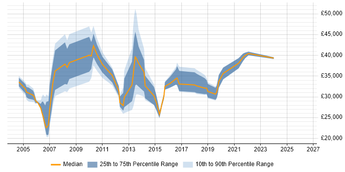 Salary distribution trend for Knowledge Analyst job vacancies in the UK
