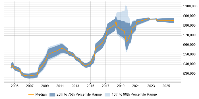 Salary distribution trend for jobs in the UK citing Knowledge Engineering