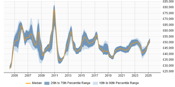 Salary distribution trend for Knowledge Manager job vacancies in the UK