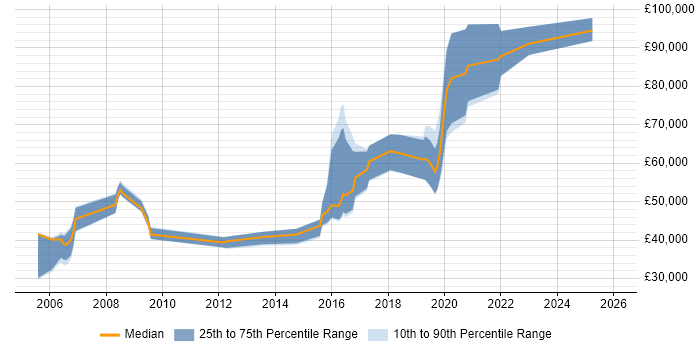 Salary distribution trend for jobs in the UK citing Knowledge Representation