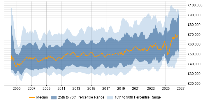 Salary distribution trend for jobs in the UK citing Knowledge Transfer