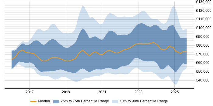 Salary distribution trend for jobs in the UK citing Kotlin
