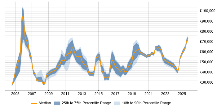 Salary distribution trend for jobs in the UK citing Kronos