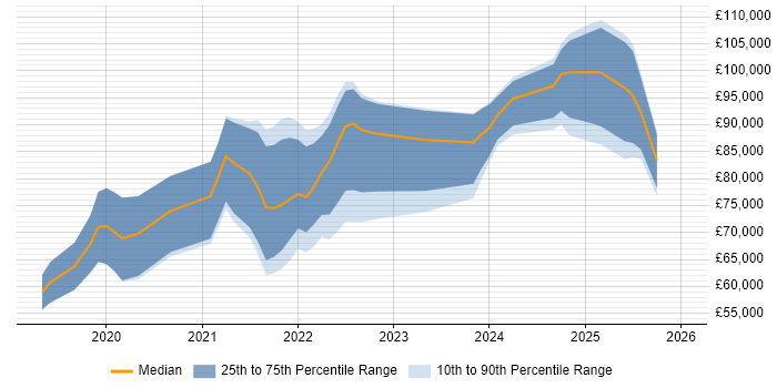 Salary distribution trend for jobs in the UK citing Kubeflow