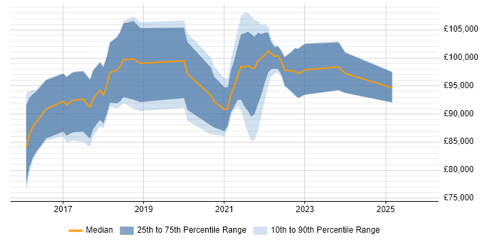 Salary distribution trend for Kubernetes Architect job vacancies in the UK