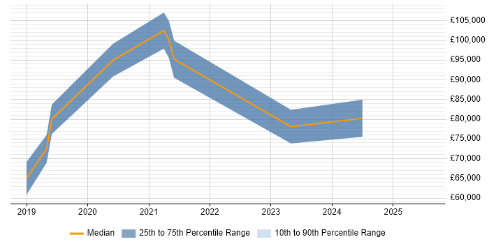 Salary distribution trend for Kubernetes Specialist job vacancies in the UK Salary distribution trend for Kubernetes Specialist job vacancies in the UK
