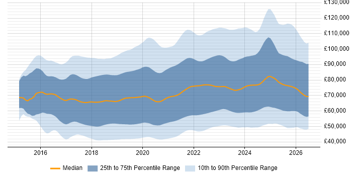 Salary distribution trend for jobs in the UK citing Kubernetes